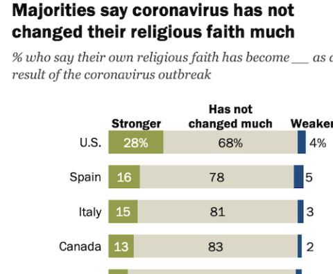 Pew Study: A Third Of US Catholics Say Their Faith Strengthened During ...